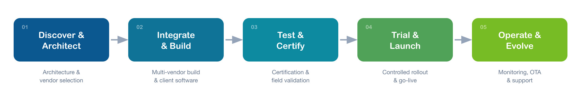 The Oregan integration lifecycle: Discover & Architect, Integrate & Build, Test & Certify, Trial & Launch, and Operate & Evolve.