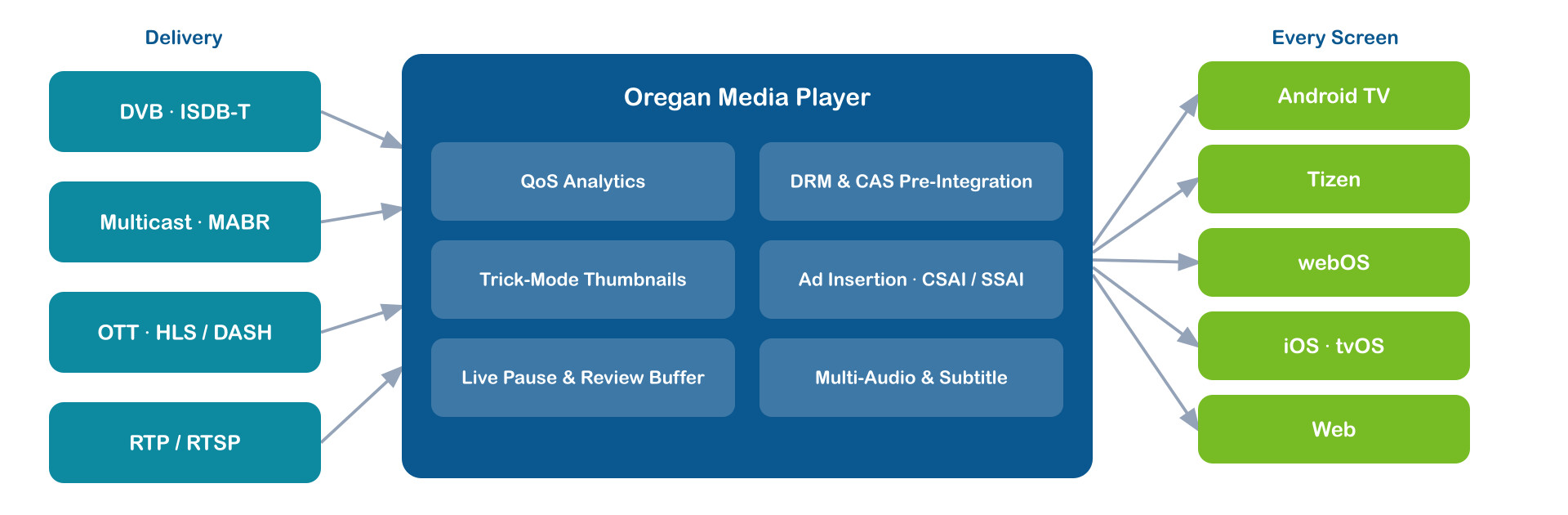 Oregan Media Player: broadcast and streaming delivery (DVB/ISDB-T, multicast/MABR, OTT HLS/DASH, RTP/RTSP) feeding a player with operator extensions — QoS analytics, DRM & CAS pre-integration, trick-mode thumbnails, CSAI/SSAI ad insertion, live pause & review buffer, multi-audio & subtitle — delivered to Android TV, Tizen, webOS, iOS/tvOS and web.