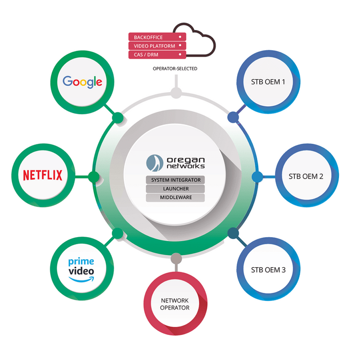 Oregan at the centre of the Android TV ecosystem — system integrator, launcher and middleware — connecting Google, Netflix, Prime Video, the network operator and multiple STB OEMs, with operator-selected backoffice, video platform and CAS/DRM.