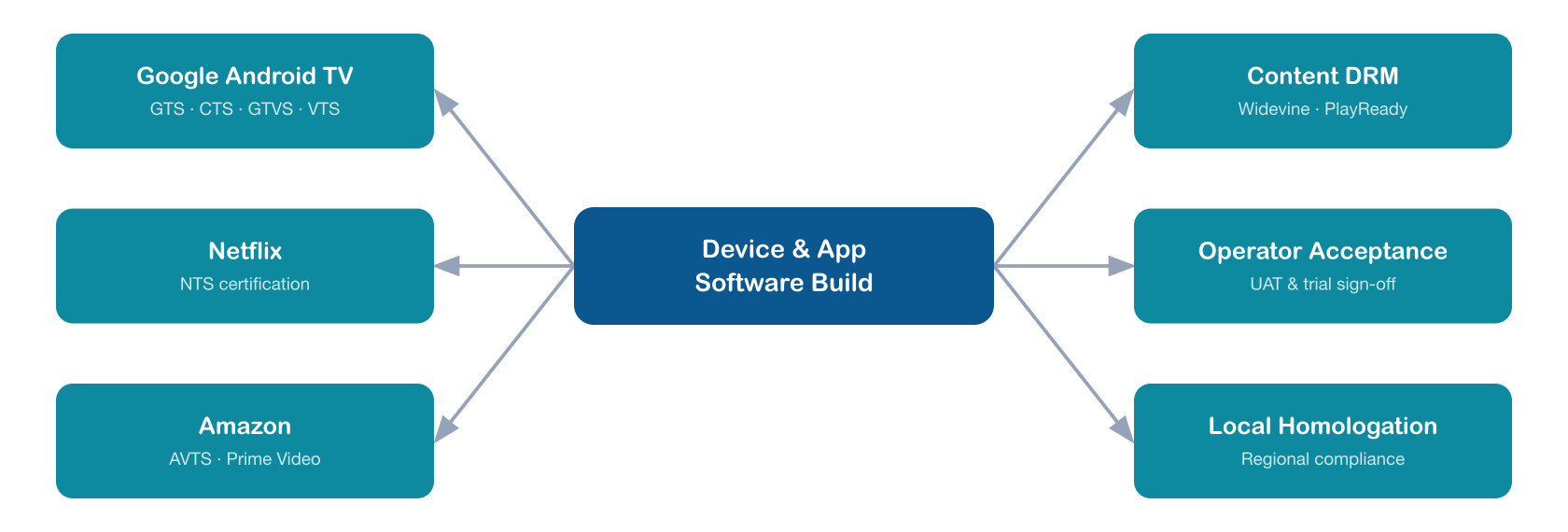 Certification landscape: a device and app software build validated against Google Android TV (GTS, CTS, GTVS, VTS), Netflix NTS, Amazon AVTS / Prime Video, content DRM (Widevine, PlayReady), operator acceptance and local homologation.