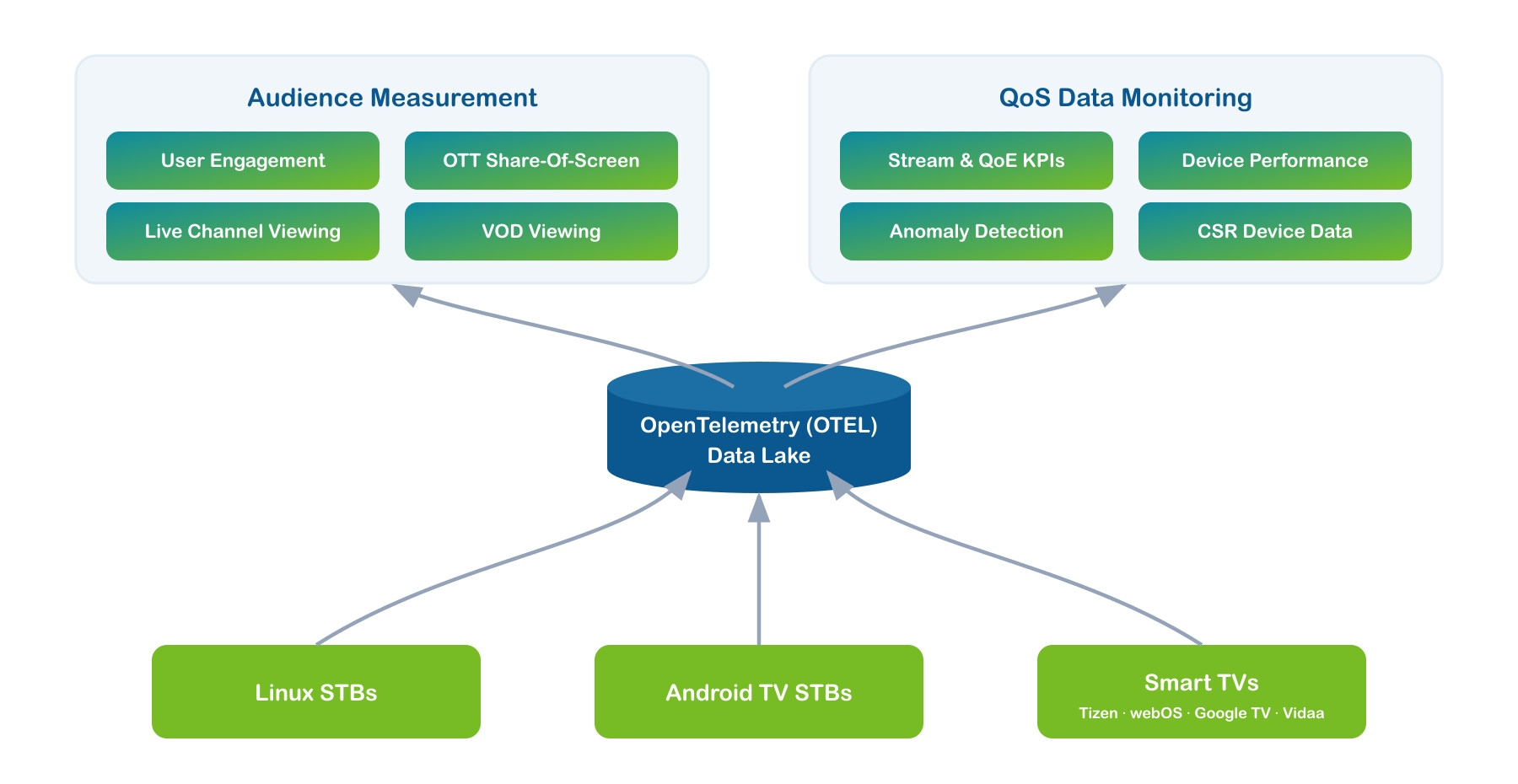 ADA pipeline: Linux STBs, Android TV STBs and Smart TVs stream telemetry into an OpenTelemetry data lake, feeding Audience Measurement and QoS Data Monitoring.