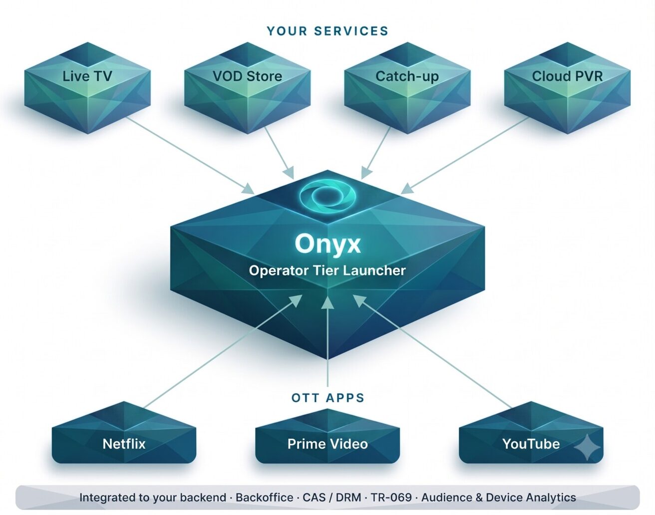 Diagram: the Onyx Operator Tier Launcher aggregates the operator's live TV, VOD store, catch-up and cloud PVR alongside Netflix, Prime Video and YouTube, integrated to backoffice, CAS/DRM, TR-069 and Audience & Device Analytics.