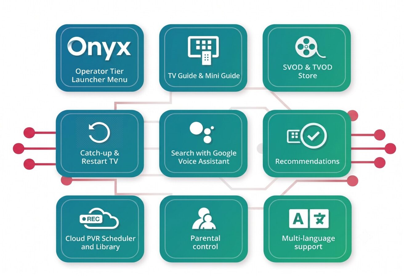 Onyx Operator Tier Launcher feature grid: operator menu, TV guide, SVOD/TVOD store, catch-up, voice assistant, recommendations, cloud PVR, parental control and multi-language support.