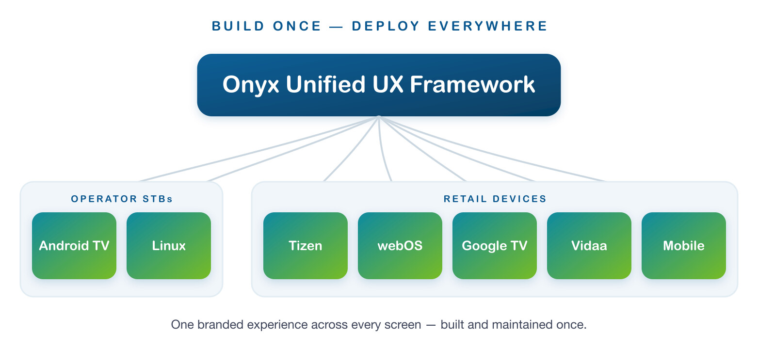 The Onyx Unified UX Framework deploying one codebase across Tizen, webOS, Google TV, Vidaa, Android TV, Linux/AOSP STBs and mobile.