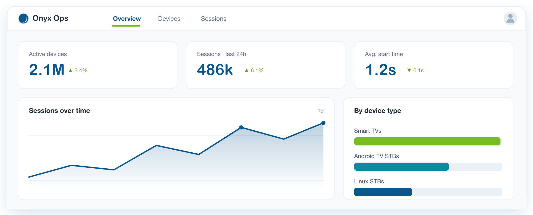 Illustration of the Onyx Ops Console dashboard: active-device, session and start-time stat cards, a sessions-over-time chart and a by-device-type breakdown for the operator's fleet.