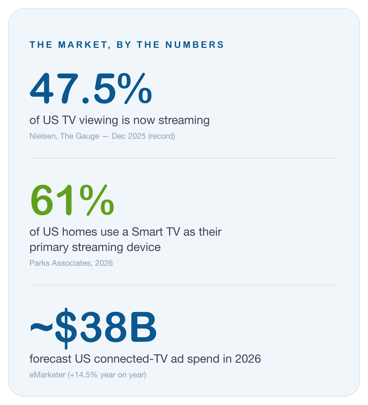 Market figures: streaming is 47.5% of US TV viewing (Nielsen, Dec 2025); 61% of US homes use a Smart TV as their primary streaming device (Parks Associates, 2026); ~$38B forecast US connected-TV ad spend in 2026 (eMarketer).