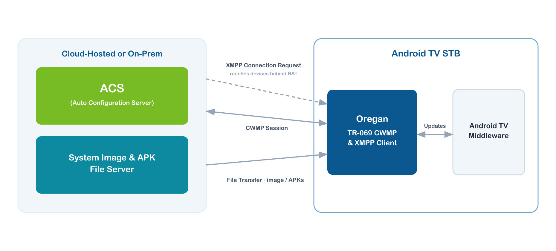 TR-069 architecture: a cloud-hosted or on-prem ACS and file server connect to the Oregan TR-069 CWMP & XMPP client inside an Android TV STB over a CWMP session, an XMPP connection-request channel for devices behind NAT, and a file-transfer path for image and APK updates; the client in turn updates the Android TV middleware.