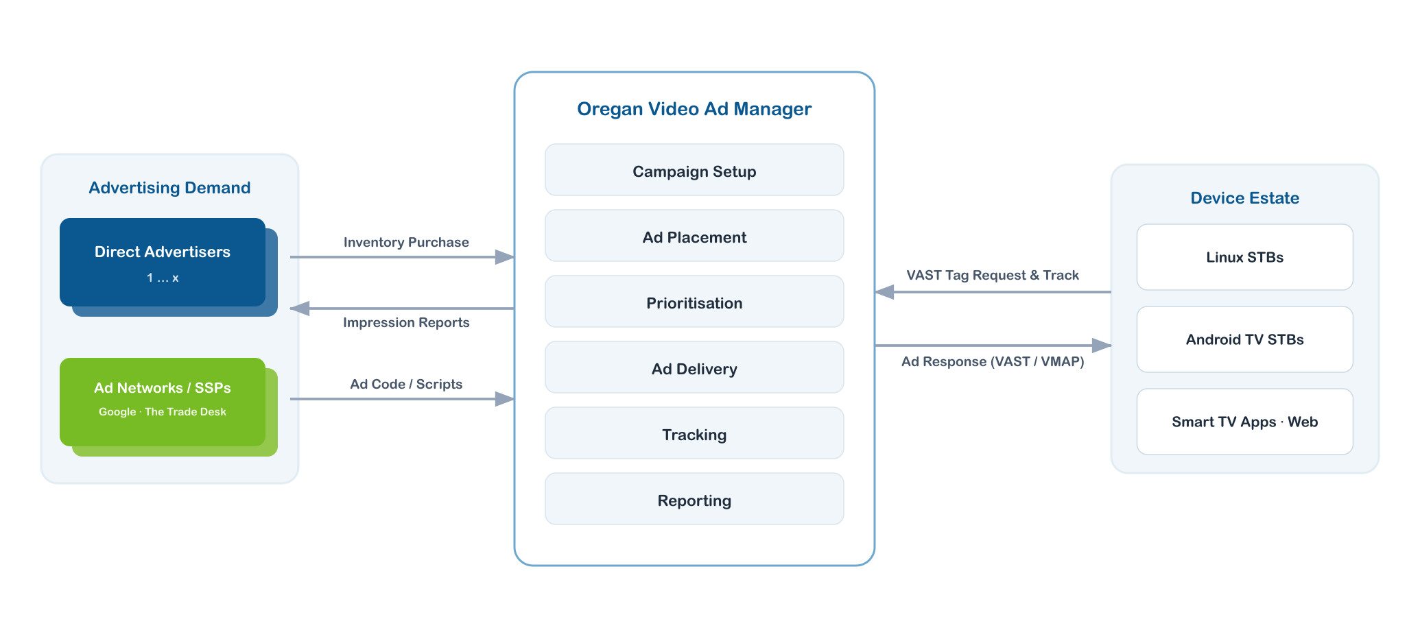 Video Ad Manager architecture: direct advertisers and ad networks / SSPs supply demand to the Oregan Video Ad Manager (campaign setup, placement, prioritisation, delivery, tracking and reporting), which serves VAST/VMAP ad responses to Linux STBs, Android TV STBs and Smart TV / web clients and receives their tag requests and tracking.