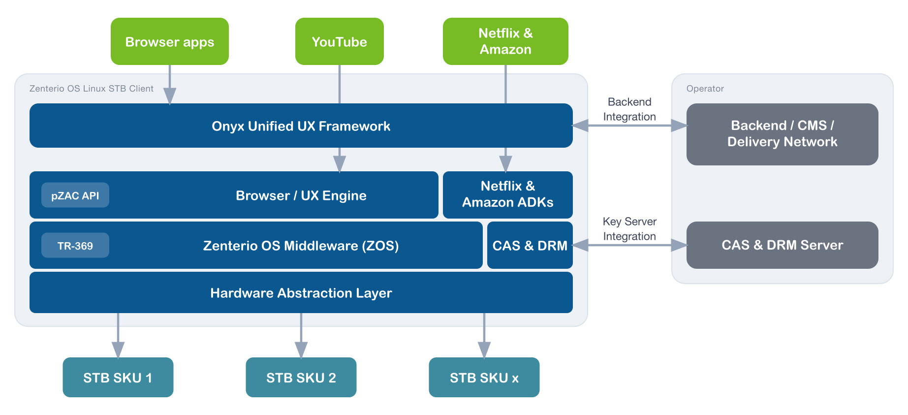 Zenterio OS architecture: the Onyx Unified UX Framework and apps (Browser apps, YouTube, Netflix & Amazon) over the pZAC API and Browser / UX Engine, Zenterio OS Middleware (ZOS), CAS & DRM and a hardware abstraction layer across STB models, integrated to backoffice and CAS/DRM servers.